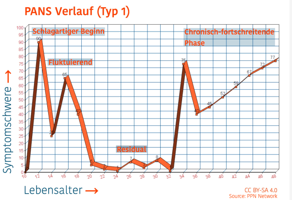 Datei:PANS Verlauf.png